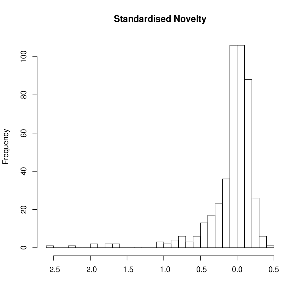 Standardised Novelty